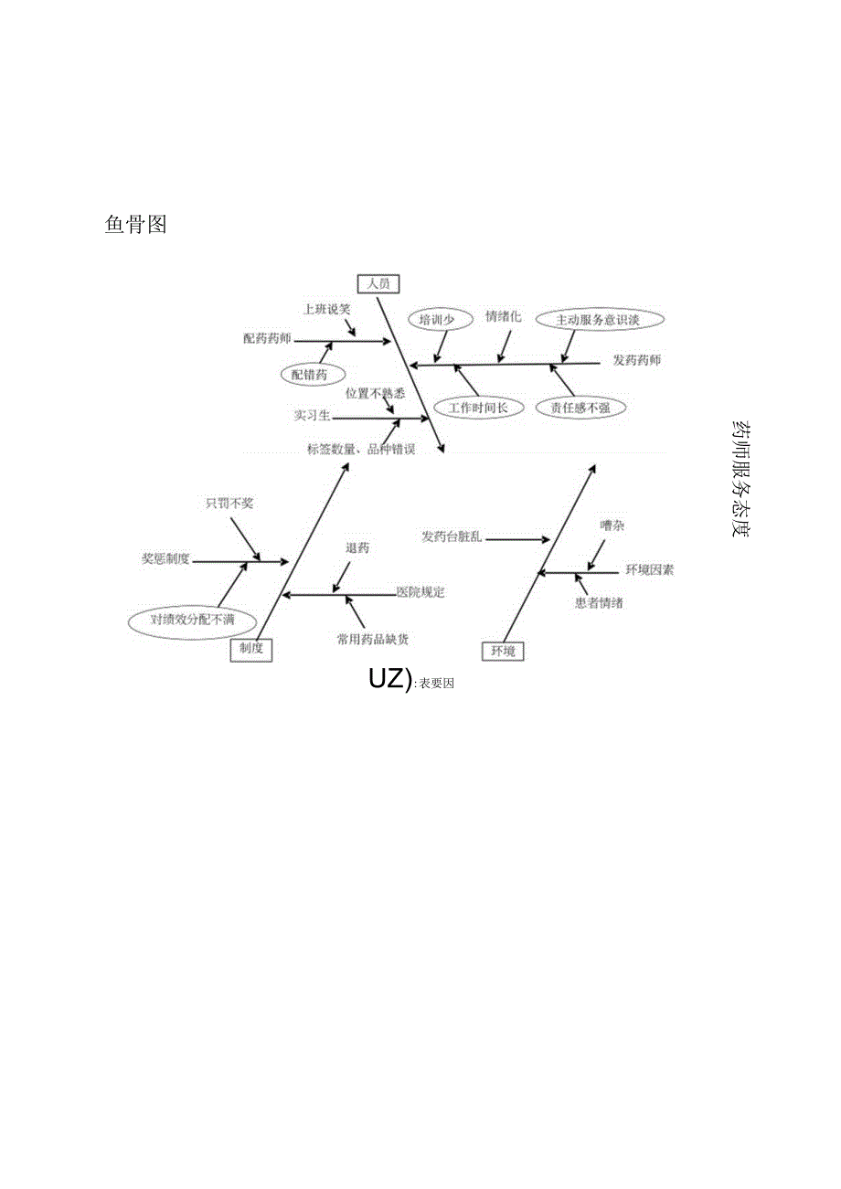 门诊药师服务态度差原因分析鱼骨图.docx_第1页