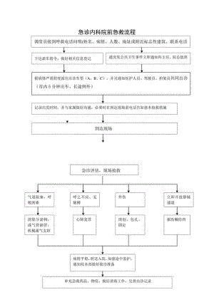 急诊内科院前急救流程.docx