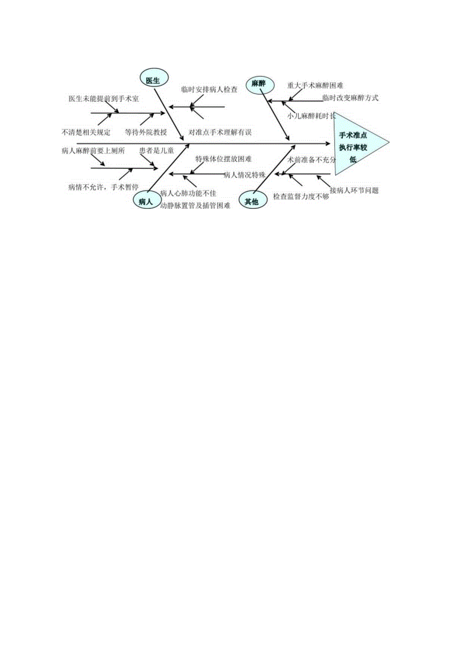 手术开台准点执行率低原因分析鱼骨图.docx_第1页