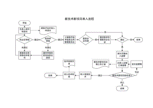 新技术新项目准入流程.docx