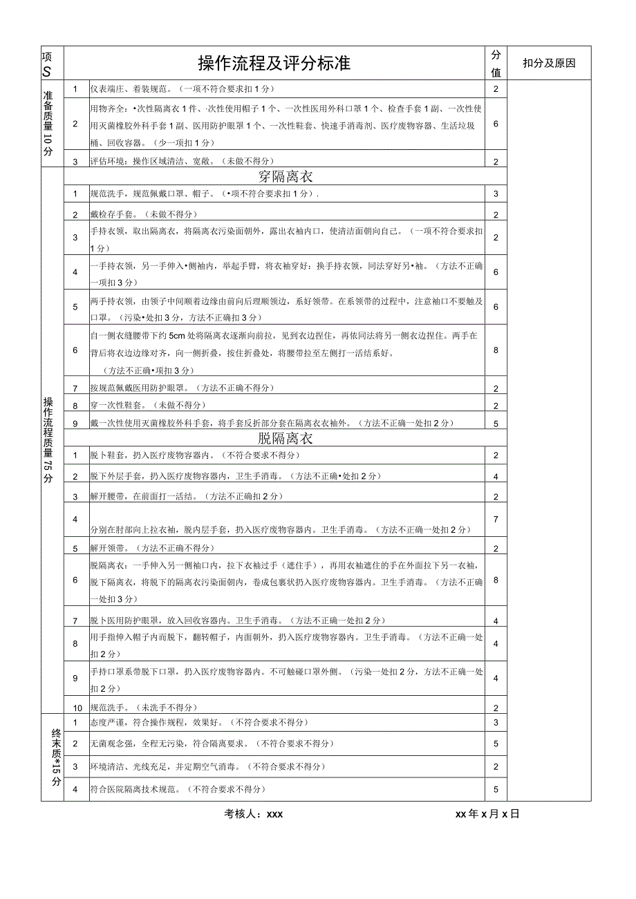 穿脱一次性隔离衣技术评分标准.docx_第2页