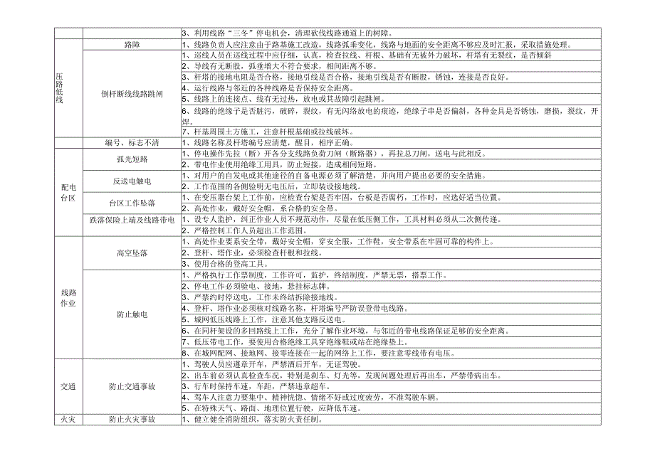 配网生产危险点控制表.docx_第3页