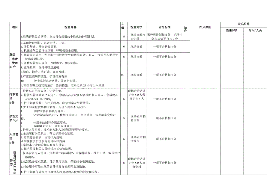 医院重症医学科护理质量与安全管理质控标准.docx_第2页