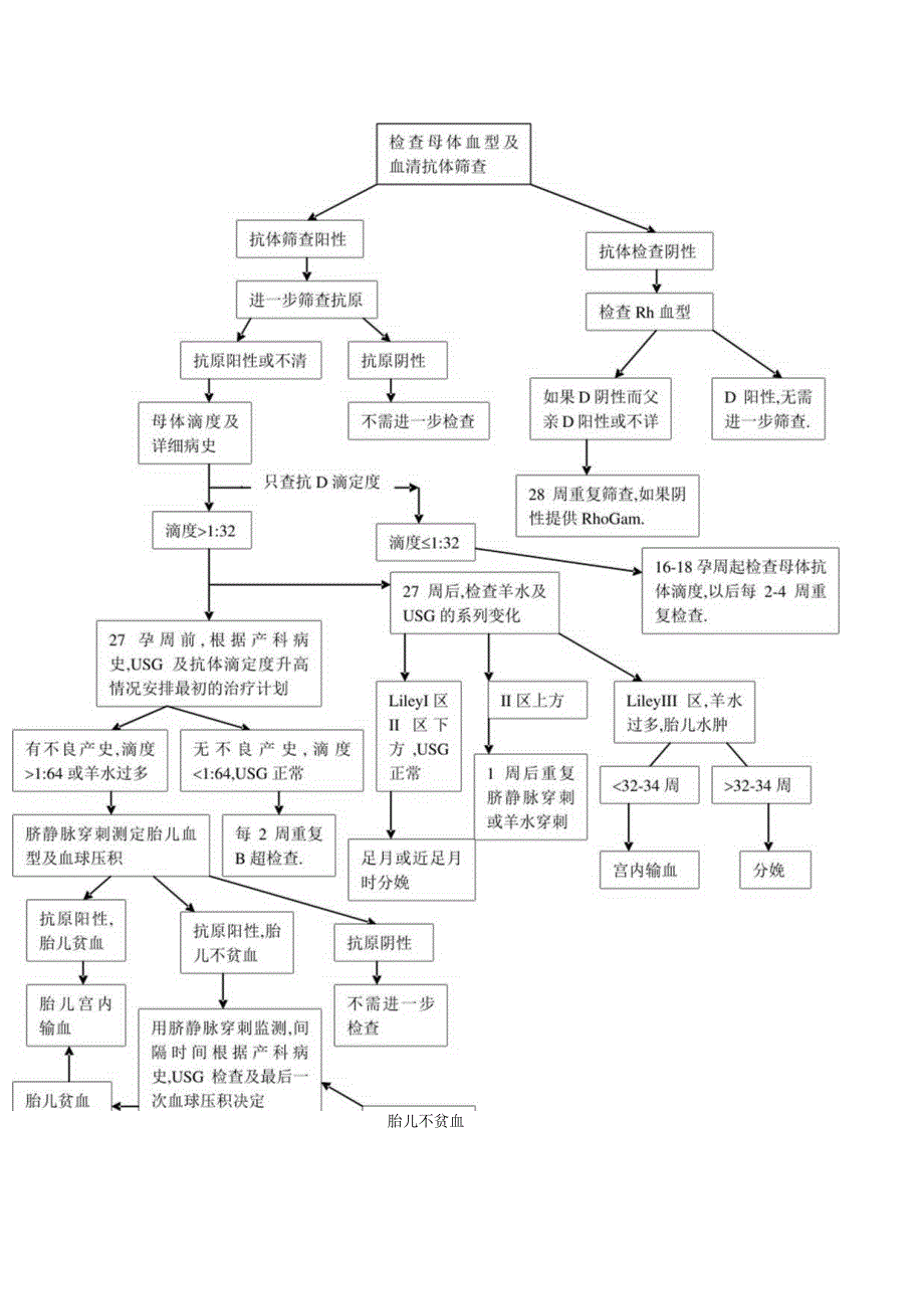 检查母体血型及血清抗体筛查流程图.docx_第1页