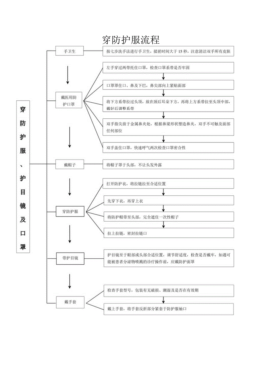 穿防护服流程.docx_第1页