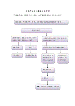 急诊内科急性卒中救治流程.docx