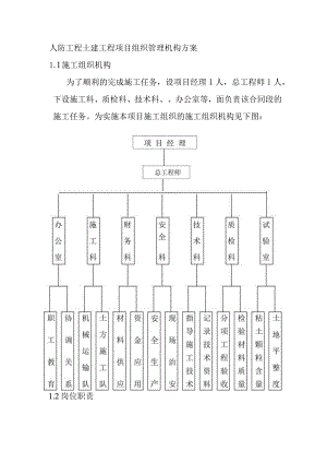 人防工程土建工程项目组织管理机构方案.docx