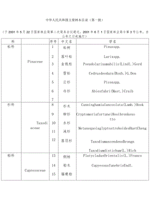 中华人民共和国主要林木目录（第一批）.docx