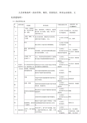 人员密集场所安全风险源辨识清单.docx