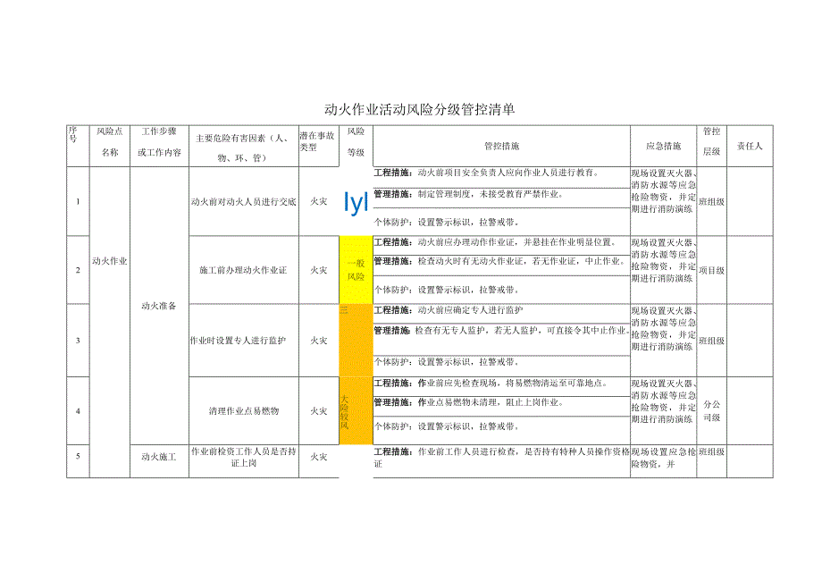 动火作业活动风险分级管控清单.docx_第1页