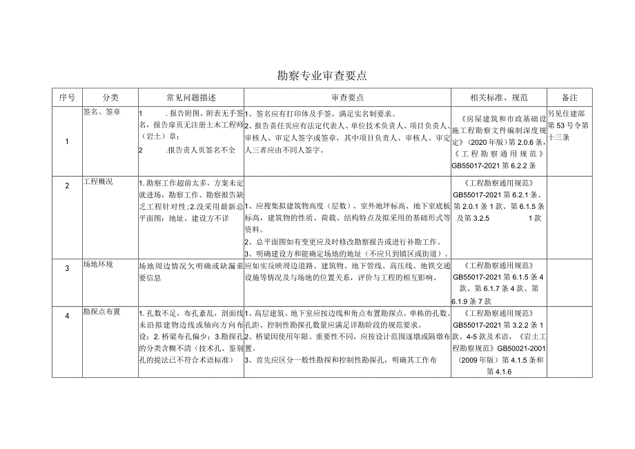 东莞市房屋建筑工程施工图审查要点（2023版）.docx_第2页