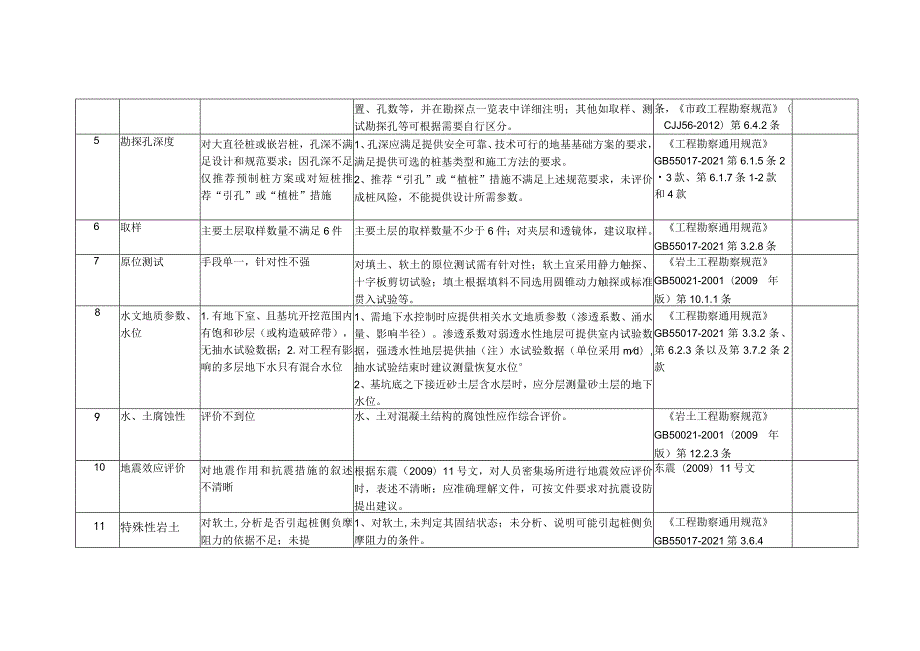 东莞市房屋建筑工程施工图审查要点（2023版）.docx_第3页