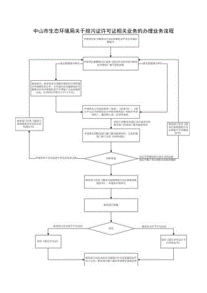 中山市生态环境局关于排污许可证的办事流程.docx