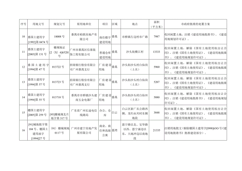 经批准的闲置土地处置方案表.docx_第2页