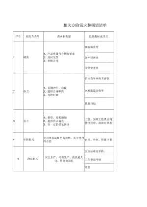 相关方需求和期望清单.docx