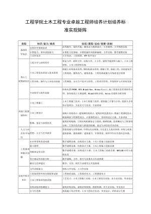 工程学院土木工程专业卓越工程师培养计划培养标准实现矩阵.docx