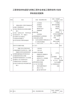 工程学院材料成型与控制工程专业卓越工程师培养计划培养标准实现矩阵.docx