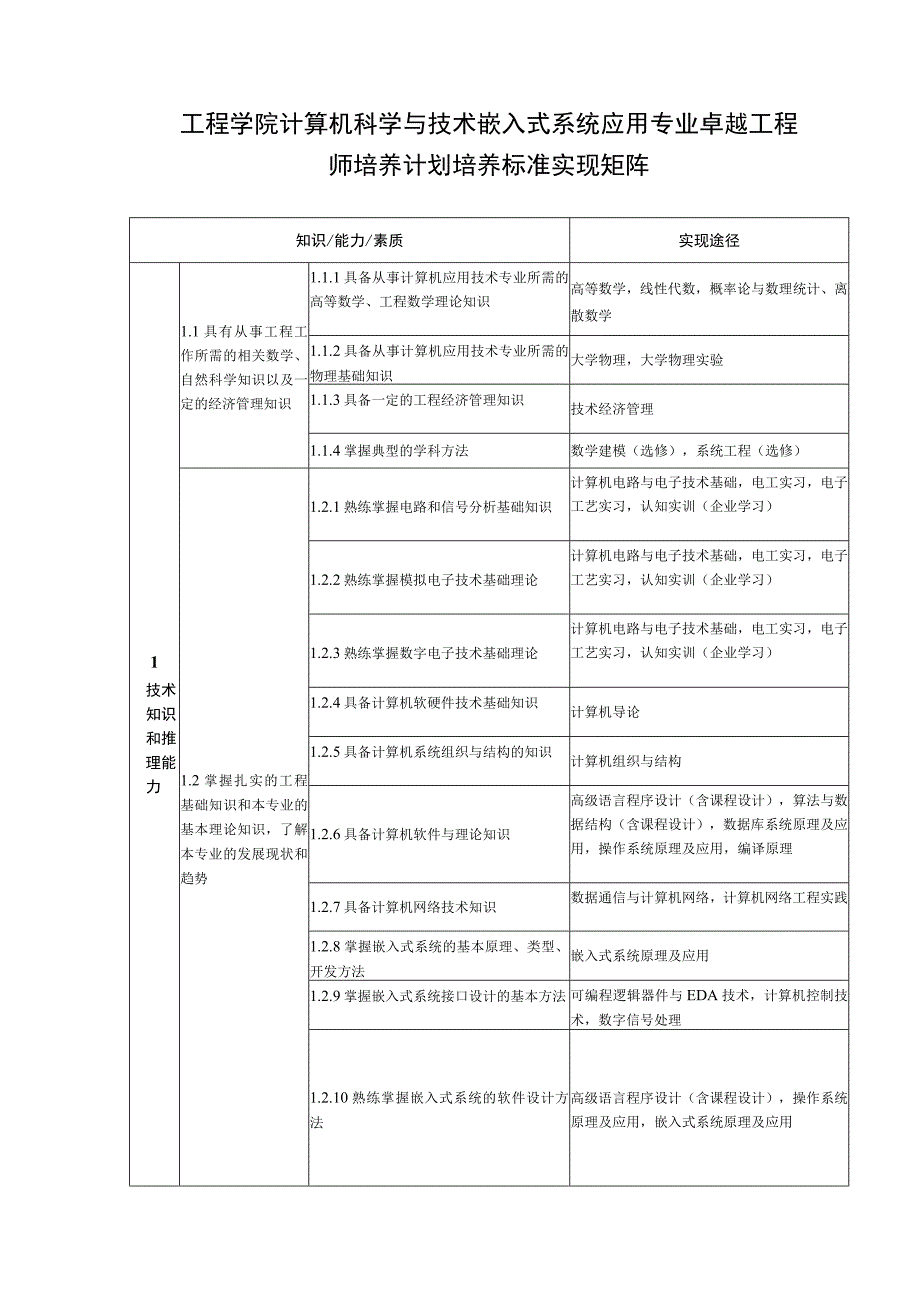 工程学院计算机科学与技术嵌入式系统应用专业卓越工程师培养计划培养标准实现矩阵.docx_第1页