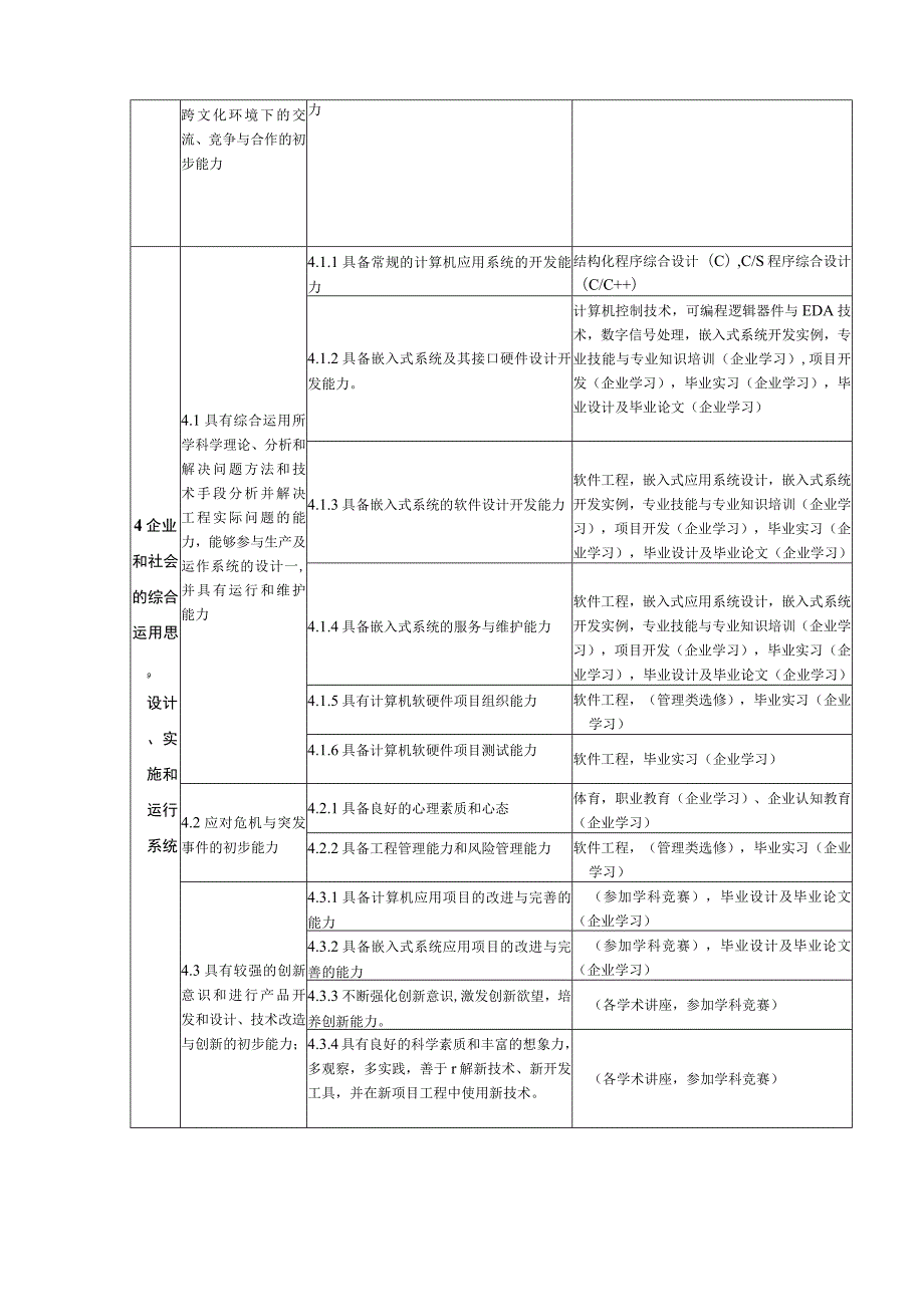 工程学院计算机科学与技术嵌入式系统应用专业卓越工程师培养计划培养标准实现矩阵.docx_第3页