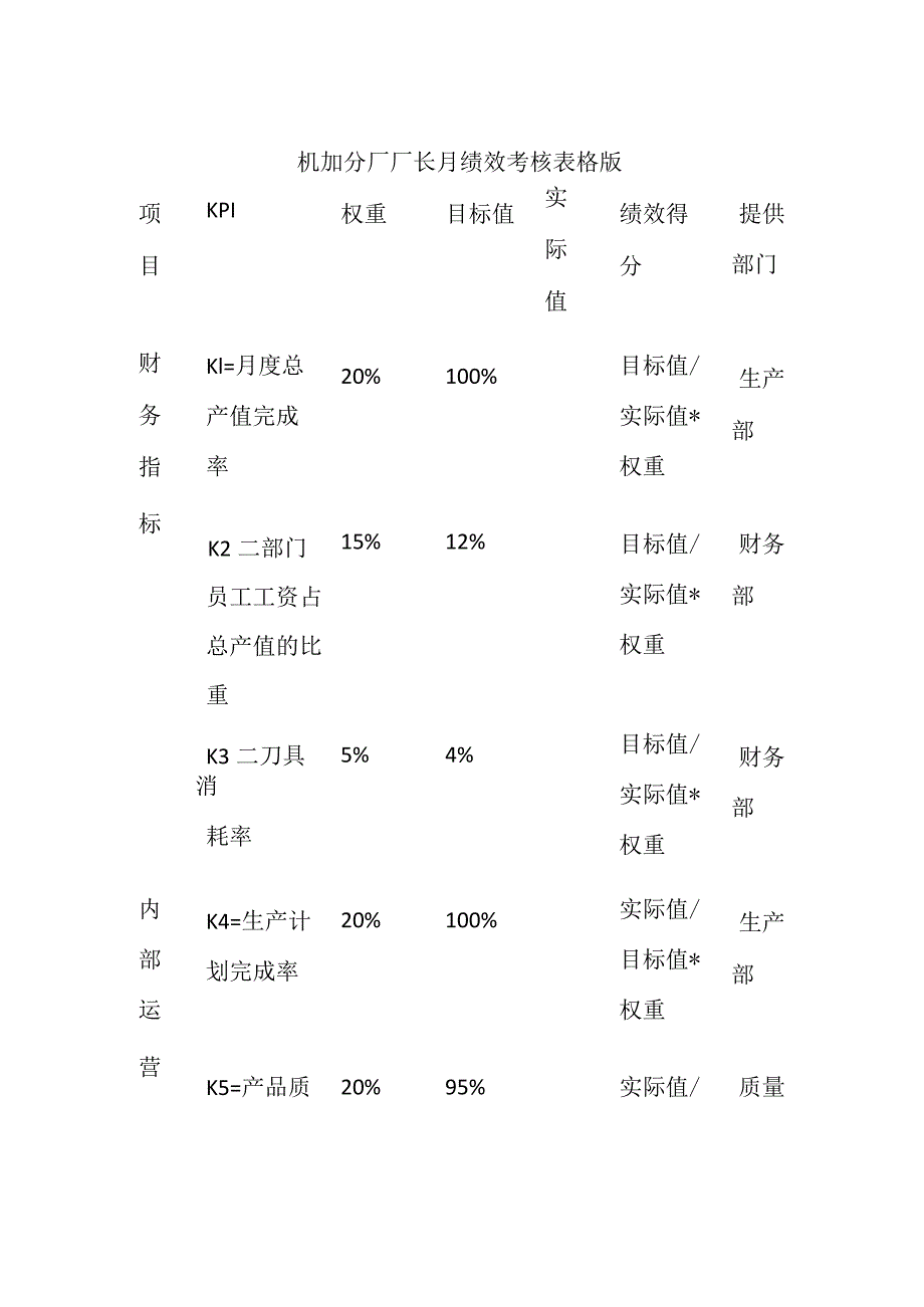 机加分厂厂长月绩效考核表格版.docx_第1页