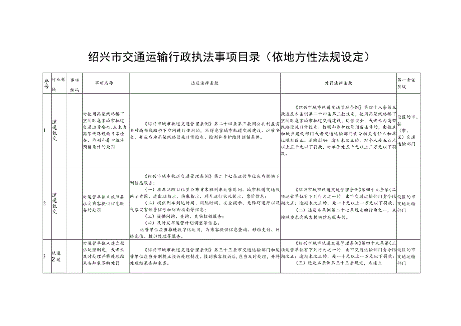 绍兴市交通运输行政执法事项目录依地方性法规设定.docx_第1页