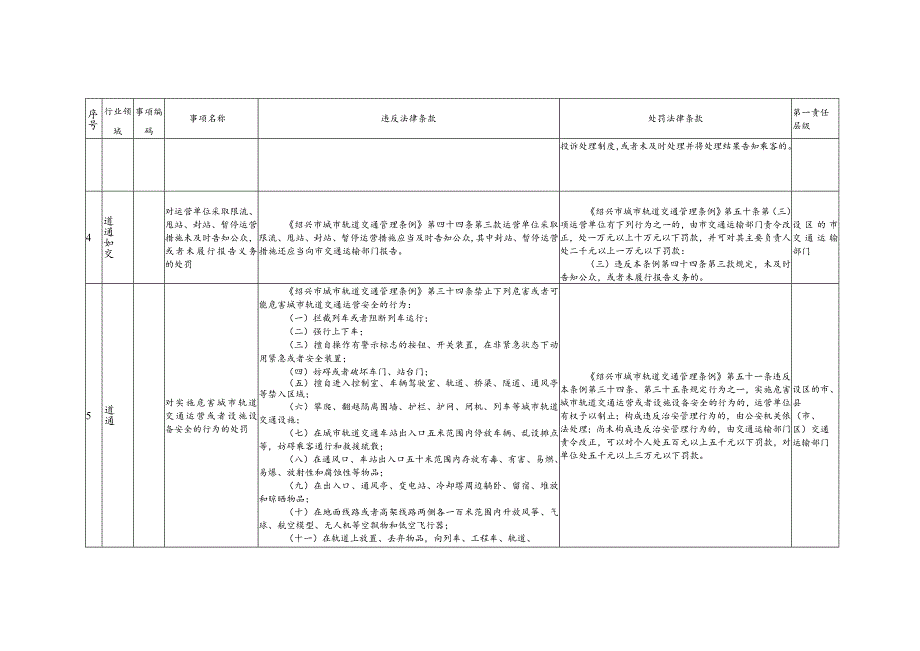 绍兴市交通运输行政执法事项目录依地方性法规设定.docx_第2页