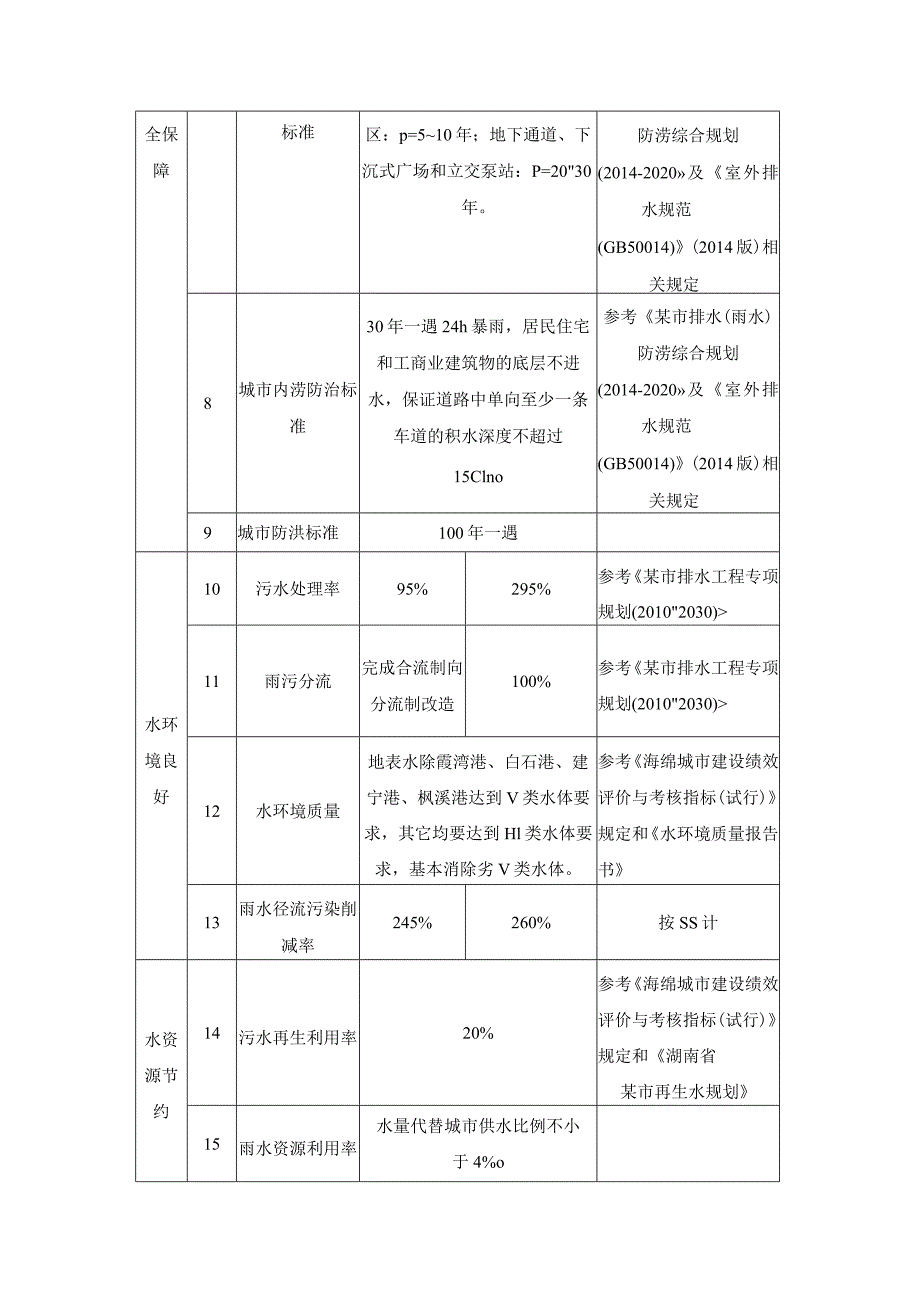 某市海绵城市建设专项规划方案公示.docx_第3页