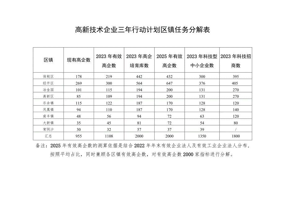 高新技术企业三年行动计划区镇任务分解表.docx_第1页