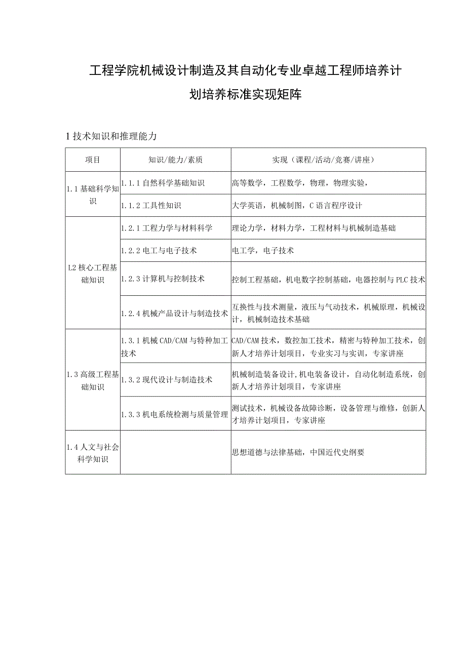 工程学院机械设计制造及其自动化专业卓越工程师培养计划培养标准实现矩阵.docx_第1页