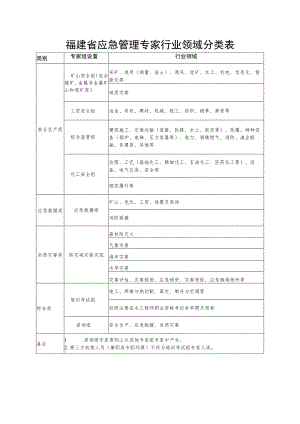 福建省应急管理专家行业领域分类表.docx