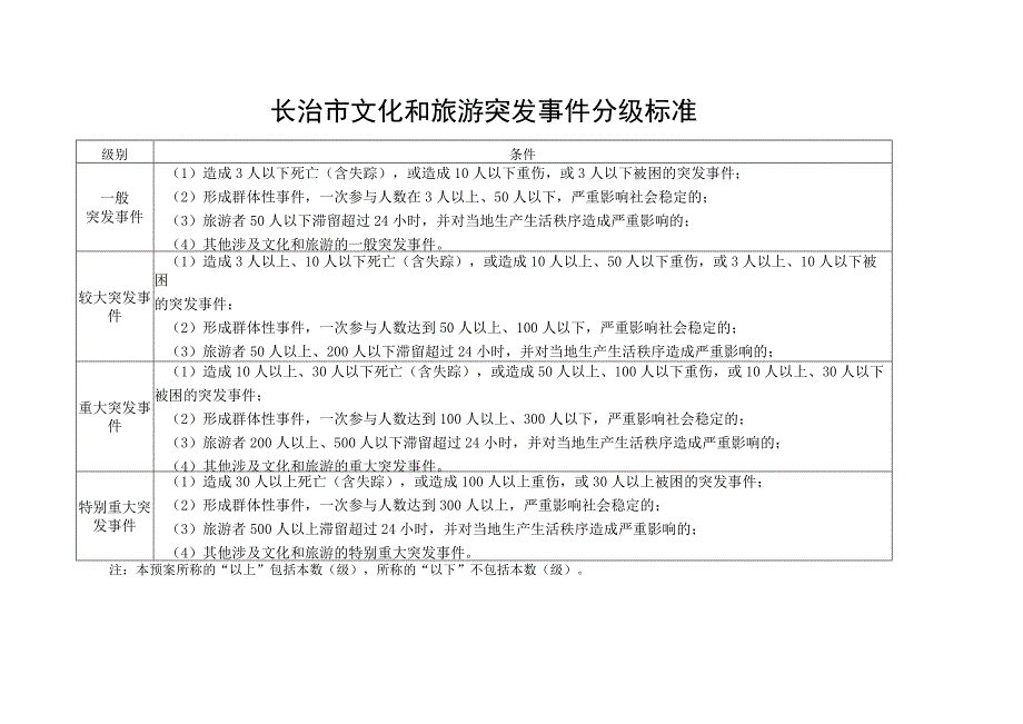 长治市文化和旅游突发事件分级标准.docx_第1页