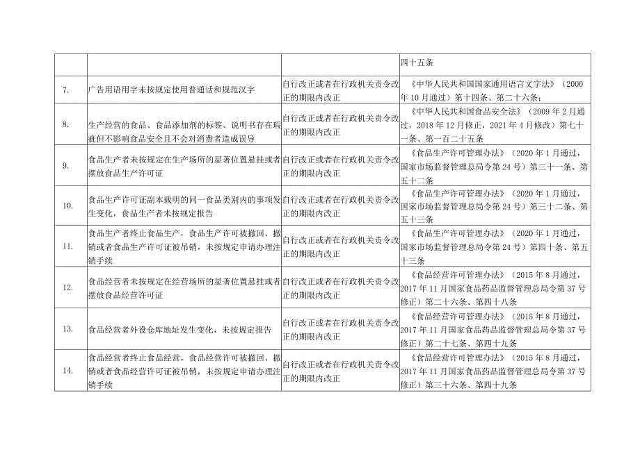 轻微违法行为不予行政处罚事项清单市场监管领域.docx_第2页