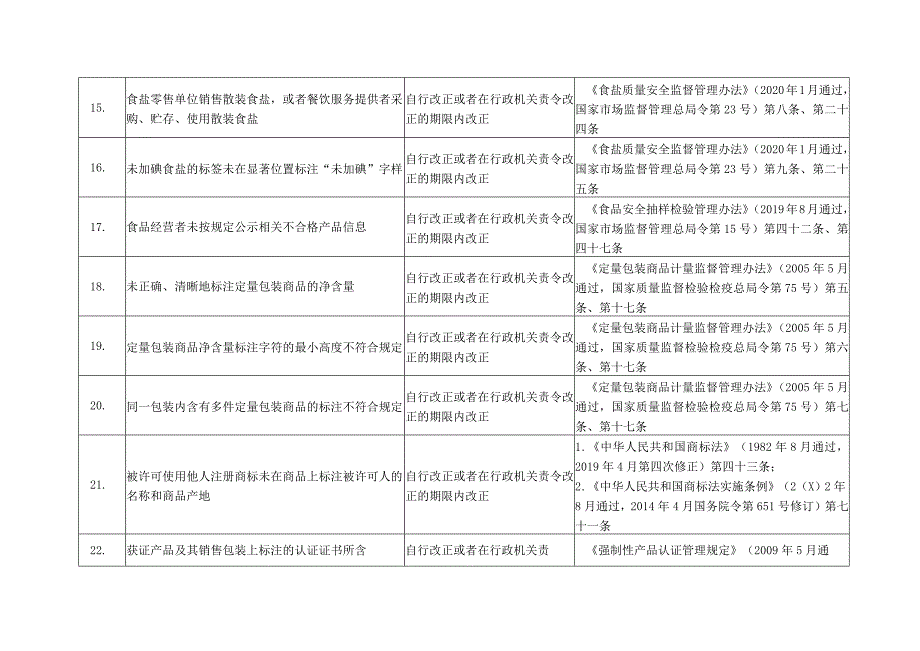 轻微违法行为不予行政处罚事项清单市场监管领域.docx_第3页