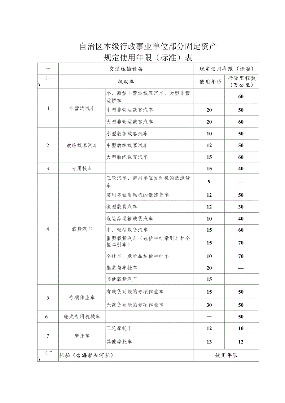 自治区本级行政事业单位部分固定资产规定使用年限标准表.docx_第1页