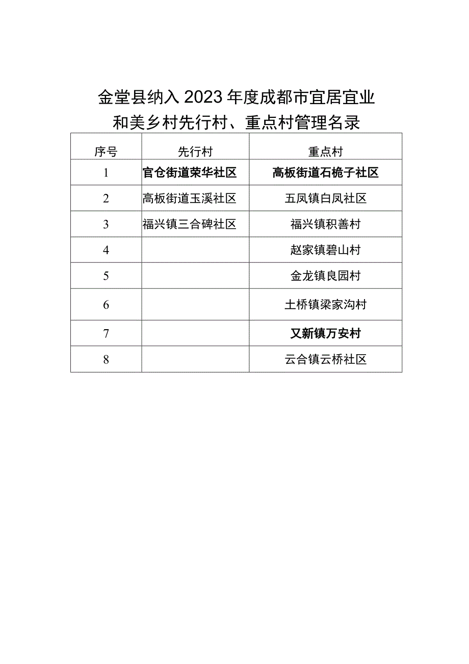 金堂县纳入2023年度成都市宜居宜业和美乡村先行村、重点村管理名录.docx_第1页