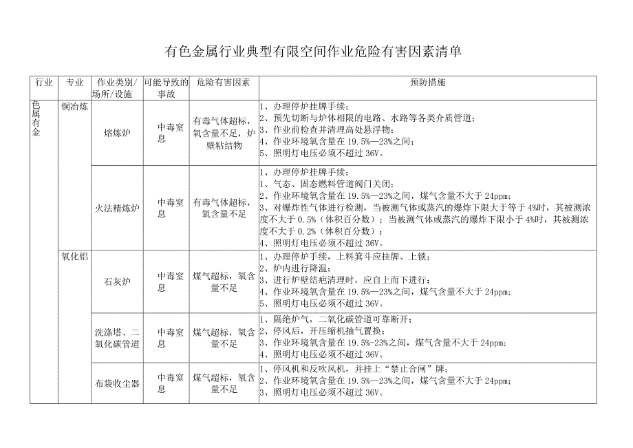 有色金属行业典型有限空间作业危险有害因素清单.docx_第1页