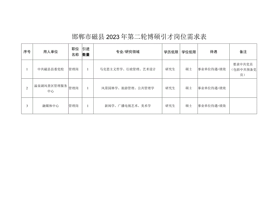 邯郸市磁县2023年第二轮博硕引才岗位需求表.docx_第1页