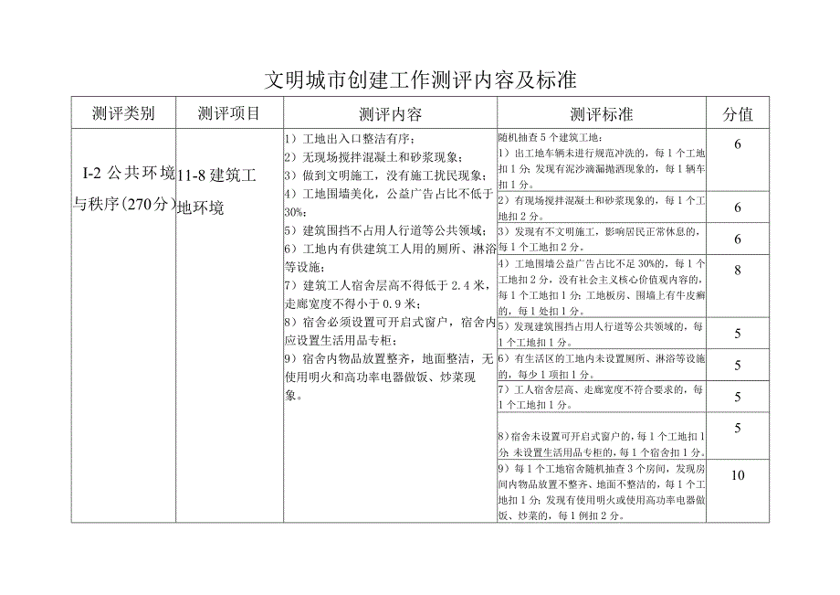 文明城市创建工作测评内容及标准.docx_第1页