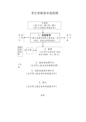 考生资格复审流程图报到22日830-183日为递补审查时间.docx