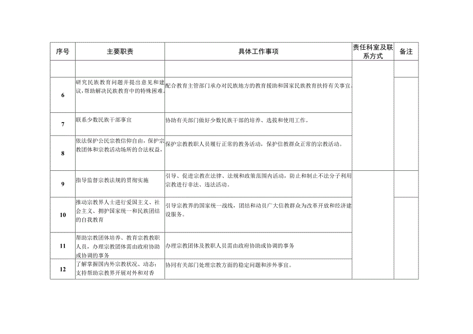 邱县民族宗教事务局责任清单.docx_第2页