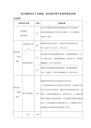 评分细则详见下方表格综合得分等于各项评审内容得分总和.docx