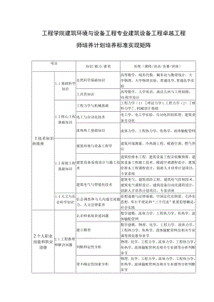 工程学院建筑环境与设备工程专业建筑设备工程卓越工程师培养计划培养标准实现矩阵.docx