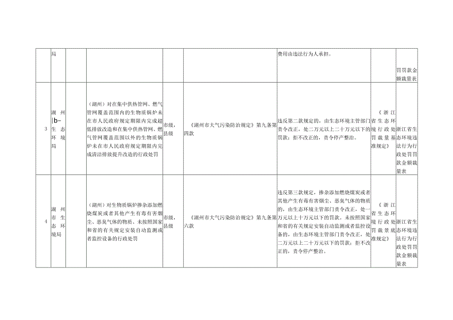 湖州市生态环境局行政处罚事项及自由裁量基准.docx_第2页