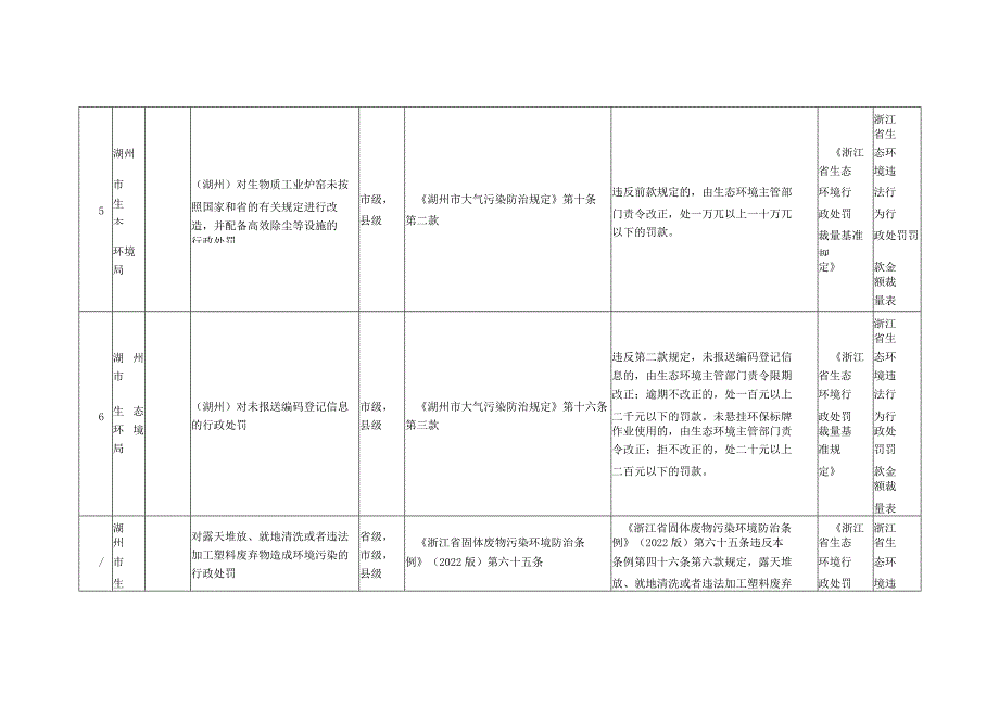 湖州市生态环境局行政处罚事项及自由裁量基准.docx_第3页