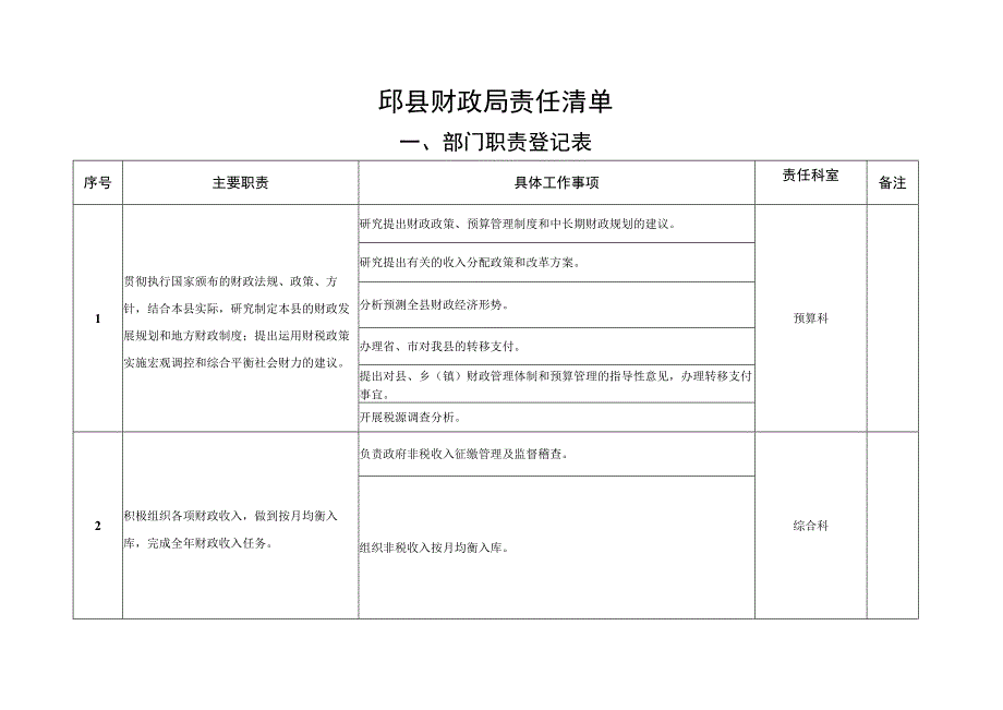 邱县财政局责任清单.docx_第1页