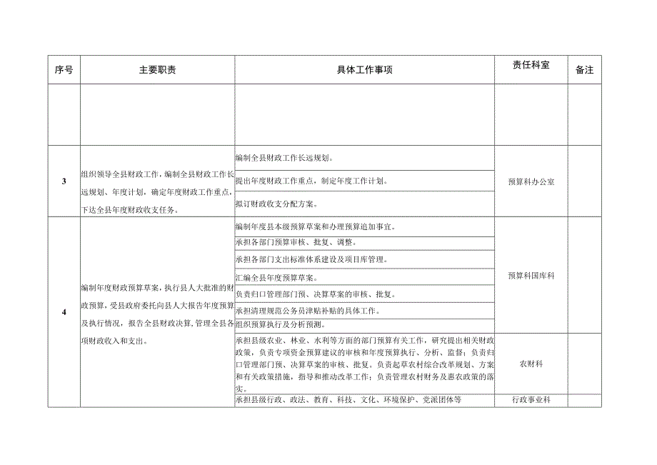 邱县财政局责任清单.docx_第2页