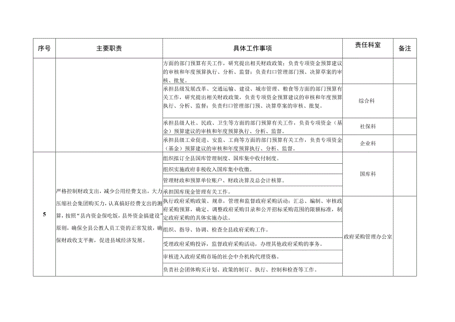 邱县财政局责任清单.docx_第3页