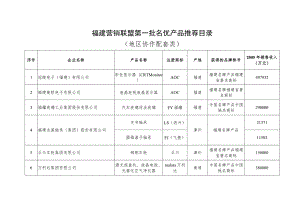 福建营销联盟第一批名优产品推荐目录地区协作配套类.docx