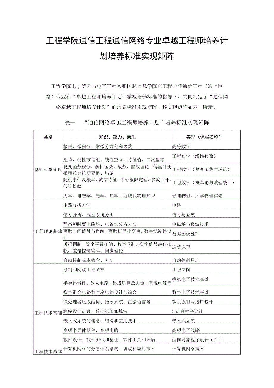 工程学院通信工程通信网络专业卓越工程师培养计划培养标准实现矩阵.docx_第1页