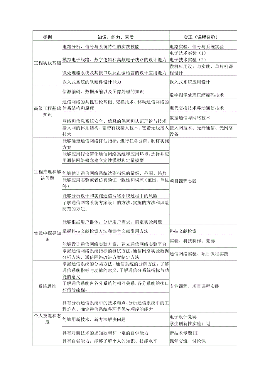 工程学院通信工程通信网络专业卓越工程师培养计划培养标准实现矩阵.docx_第2页